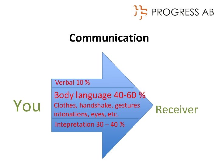 Communication Verbal 10 % You Body language 40 -60 % Clothes, handshake, gestures intonations,