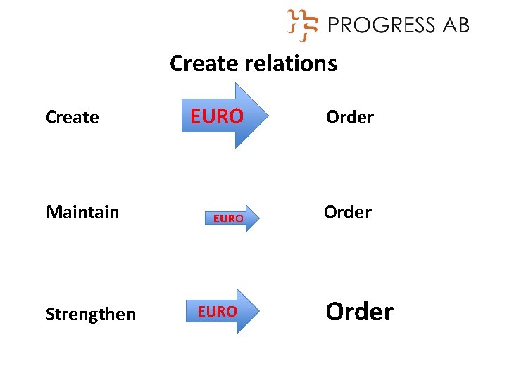 Create relations Create Maintain Strengthen EURO Order 
