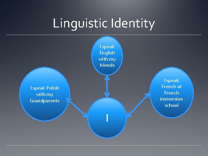 Linguistic Identity I speak English with my friends I speak French at French immersion