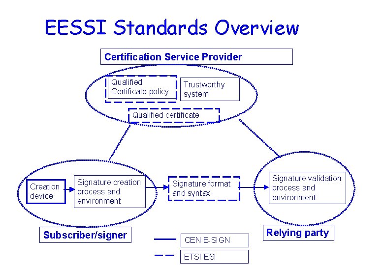 EESSI Standards Overview Certification Service Provider Qualified Certificate policy Trustworthy system Qualified certificate Creation