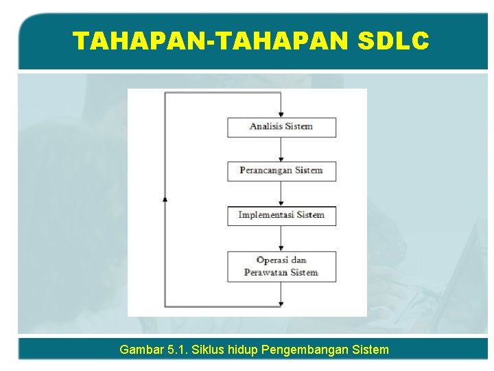 TAHAPAN-TAHAPAN SDLC Gambar 5. 1. Siklus hidup Pengembangan Sistem 