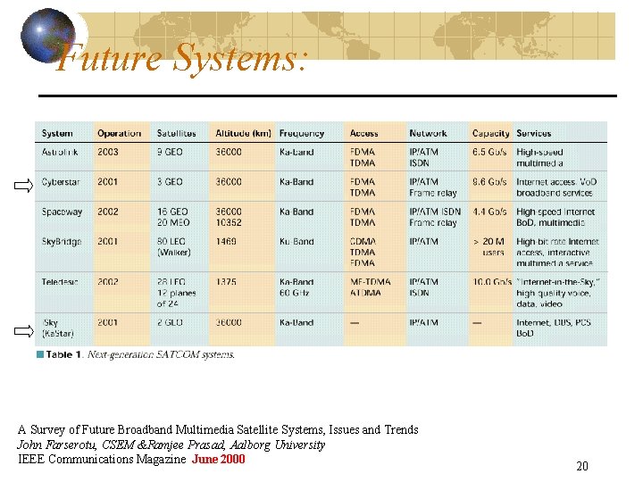 Future Systems: A Survey of Future Broadband Multimedia Satellite Systems, Issues and Trends John