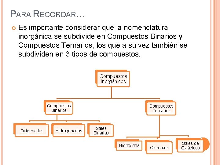 PARA RECORDAR… Es importante considerar que la nomenclatura inorgánica se subdivide en Compuestos Binarios