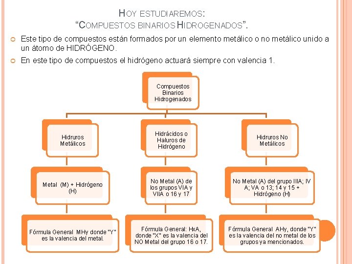 HOY ESTUDIAREMOS: “COMPUESTOS BINARIOS HIDROGENADOS”. Este tipo de compuestos están formados por un elemento