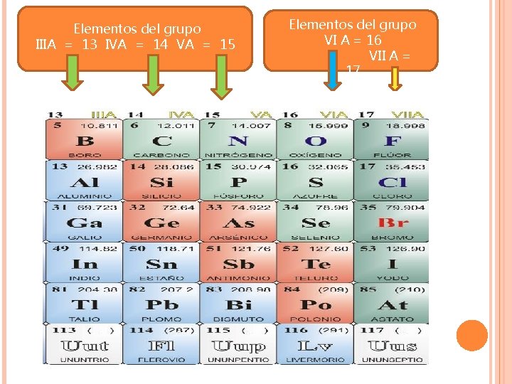 Elementos del grupo IIIA = 13 IVA = 14 VA = 15 Elementos del