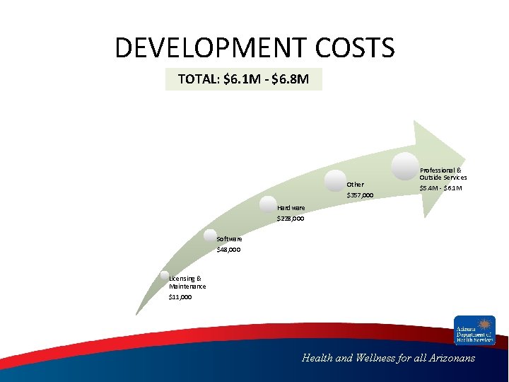 DEVELOPMENT COSTS TOTAL: $6. 1 M - $6. 8 M Other $357, 000 Professional