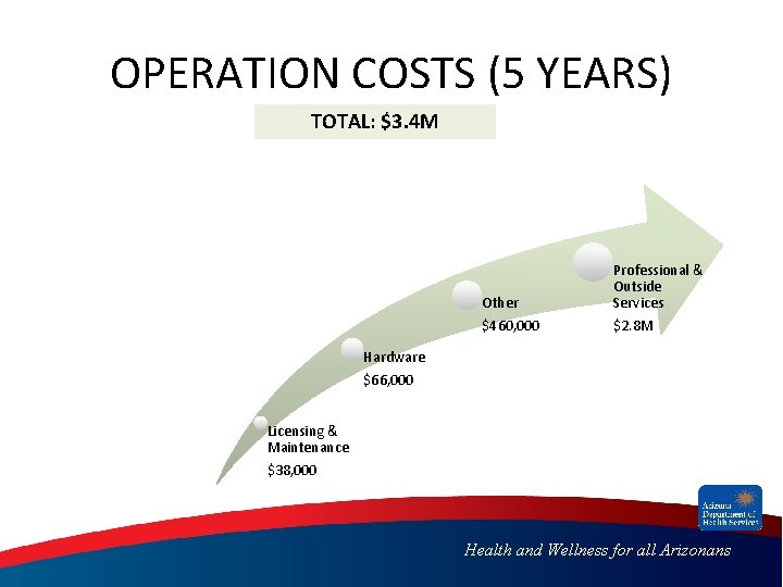 OPERATION COSTS (5 YEARS) TOTAL: $3. 4 M Other Professional & Outside Services $460,