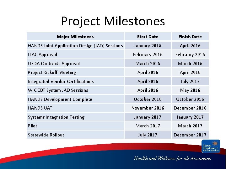 Project Milestones Major Milestones Start Date Finish Date HANDS Joint Application Design (JAD) Sessions