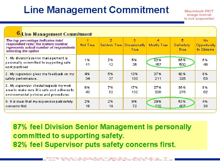 Line Management Commitment 87% feel Division Senior Management is personally committed to supporting safety.