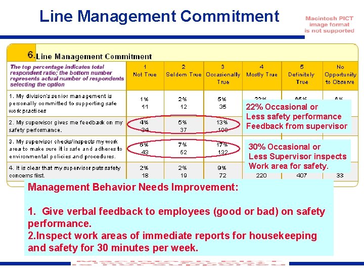 Line Management Commitment 22% Occasional or Less safety performance Feedback from supervisor 30% Occasional