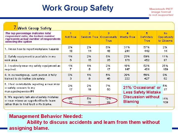 Work Group Safety 21% ‘Occasional’ or Less Safety Mistake Discussion without Blaming Management Behavior