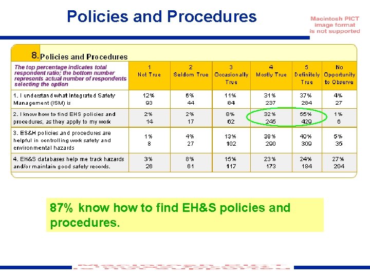 Policies and Procedures 87% know how to find EH&S policies and procedures. 