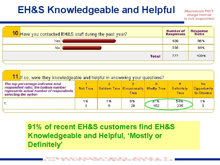 EH&S Knowledgeable and Helpful 91% of recent EH&S customers find EH&S Knowledgeable and Helpful,