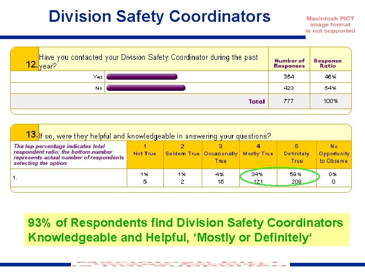 Division Safety Coordinators 93% of Respondents find Division Safety Coordinators Knowledgeable and Helpful, ‘Mostly