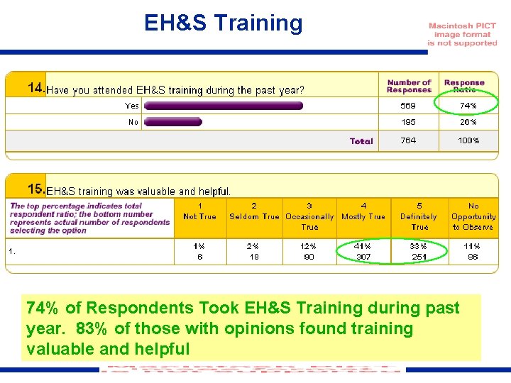 EH&S Training 74% of Respondents Took EH&S Training during past year. 83% of those