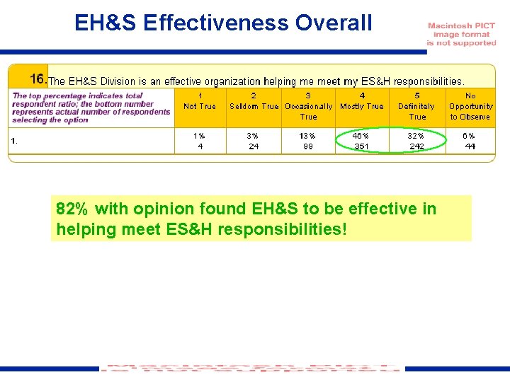 EH&S Effectiveness Overall 82% with opinion found EH&S to be effective in helping meet