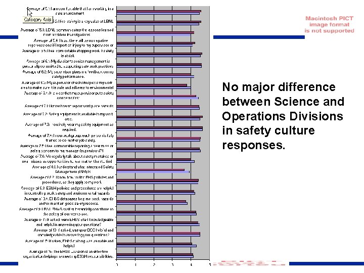 No major difference between Science and Operations Divisions in safety culture responses. 