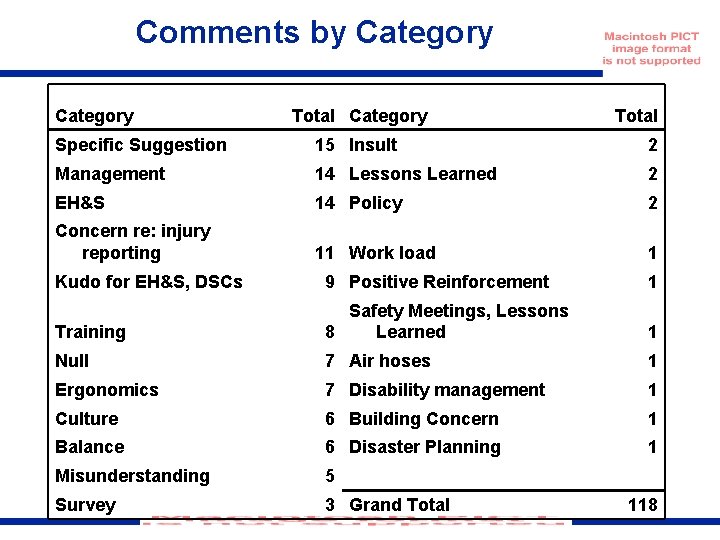 Comments by Category Total Specific Suggestion 15 Insult 2 Management 14 Lessons Learned 2