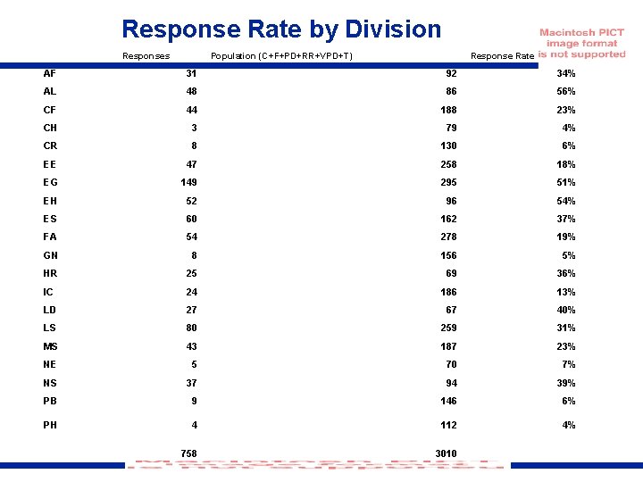 Response Rate by Division Responses Population (C+F+PD+RR+VPD+T) Response Rate AF 31 92 34% AL