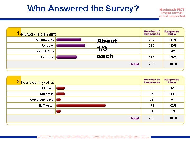 Who Answered the Survey? About 1/3 each 