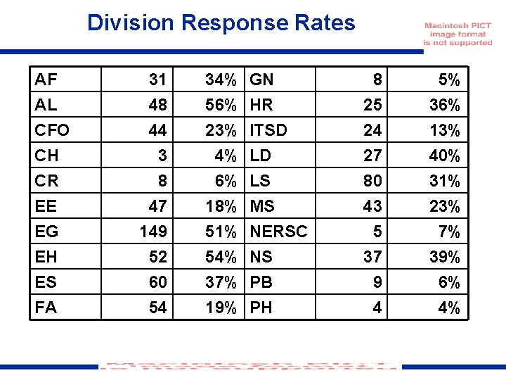 Division Response Rates AF AL CFO CH CR EE EG EH ES FA 31