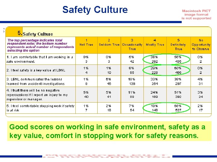 Safety Culture Good scores on working in safe environment, safety as a key value,