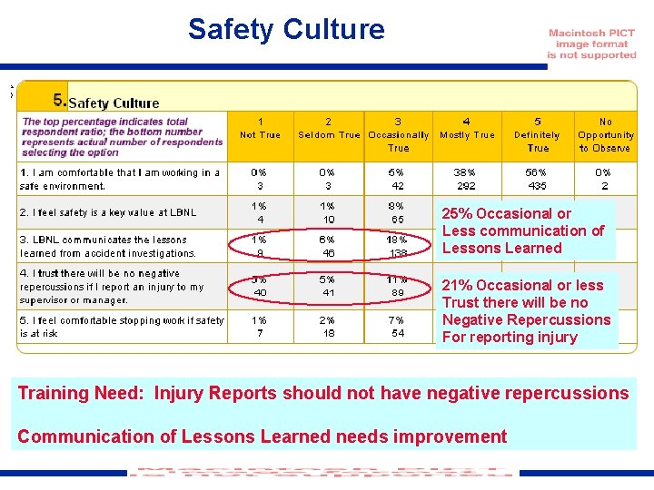 Safety Culture 25% Occasional or Less communication of Lessons Learned 21% Occasional or less