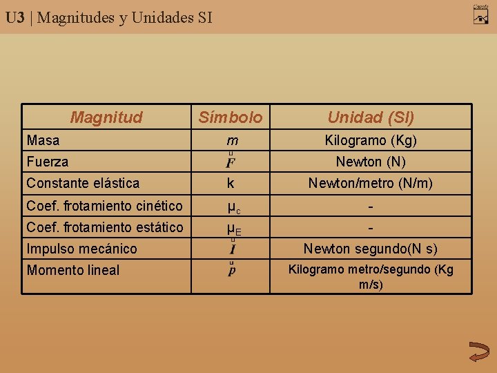 U 3 | Magnitudes y Unidades SI Magnitud Masa Símbolo Unidad (SI) m Kilogramo