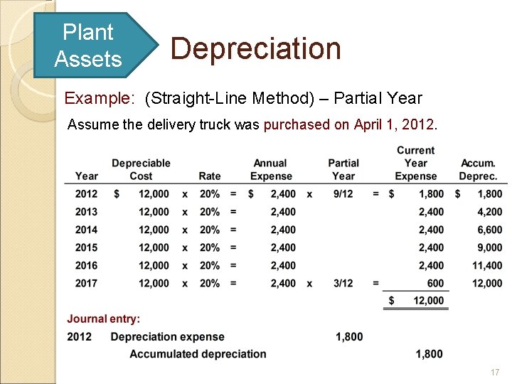 Plant Assets Depreciation Example: (Straight-Line Method) – Partial Year Assume the delivery truck was