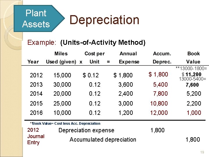 Plant Assets Depreciation Example: (Units-of-Activity Method) **13000 -1800= $ 11, 200 13000 -5400= 2012