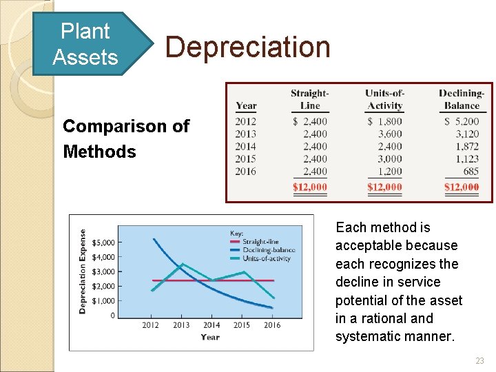 Plant Assets Depreciation Comparison of Methods Each method is acceptable because each recognizes the