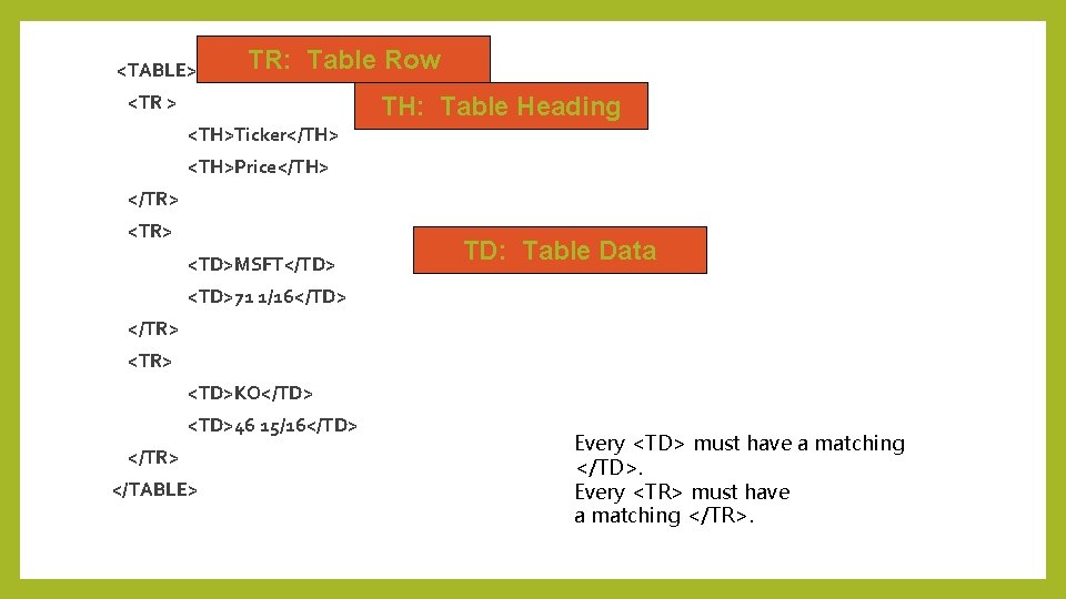  <TABLE> TR: Table Row <TR > TH: Table Heading <TH>Ticker</TH> <TH>Price</TH> </TR> <TD>MSFT</TD>