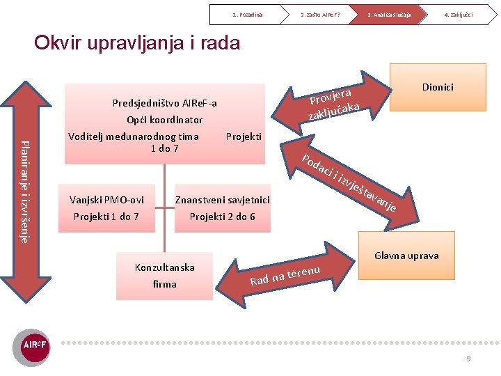 1. Pozadina 2. Zašto AIRe. F? 3. Analiza slučaja 4. Zaključci Okvir upravljanja i