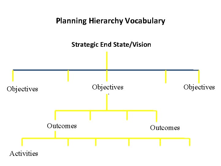 Planning Hierarchy Vocabulary Strategic End State/Vision Objectives Outcomes Activities Objectives Outcomes 
