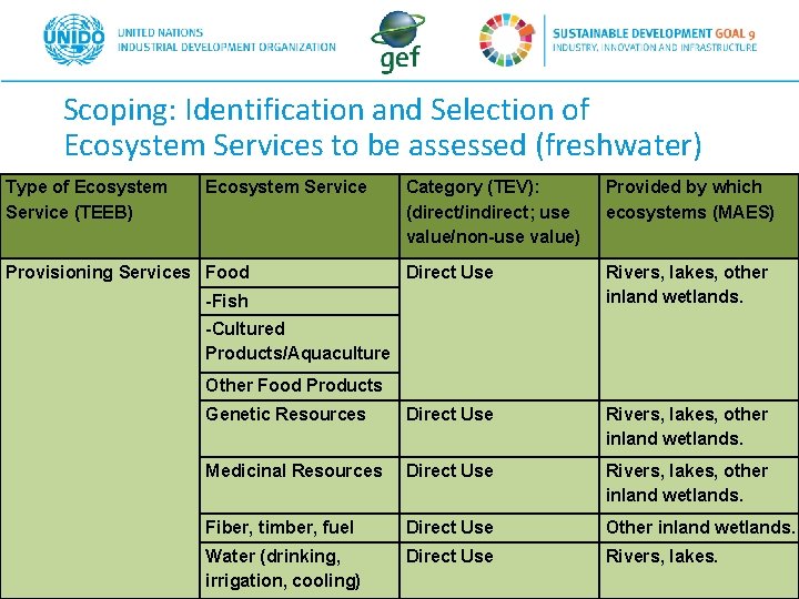 Scoping: Identification and Selection of Ecosystem Services to be assessed (freshwater) Type of Ecosystem