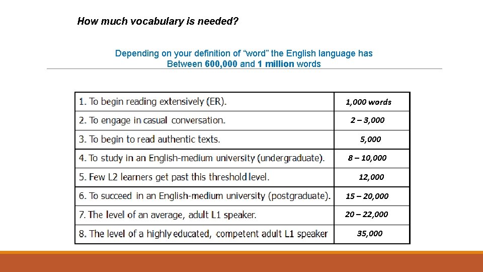 How much vocabulary is needed? Depending on your definition of “word” the English language