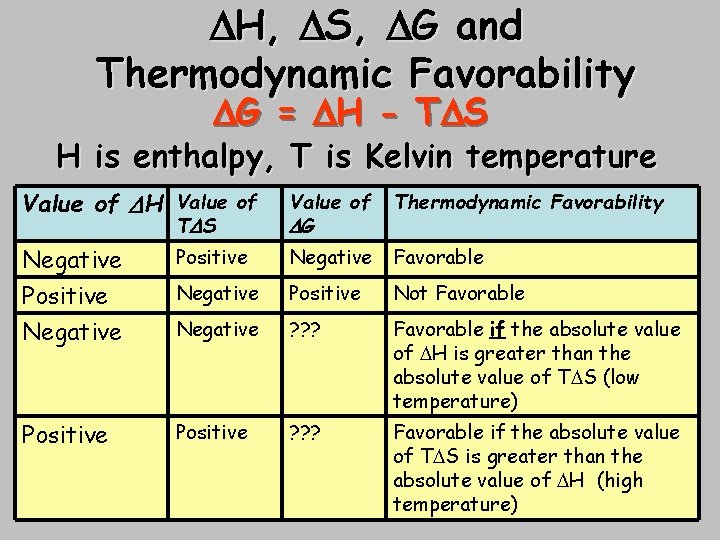  H, S, G and Thermodynamic Favorability G = H - T S H