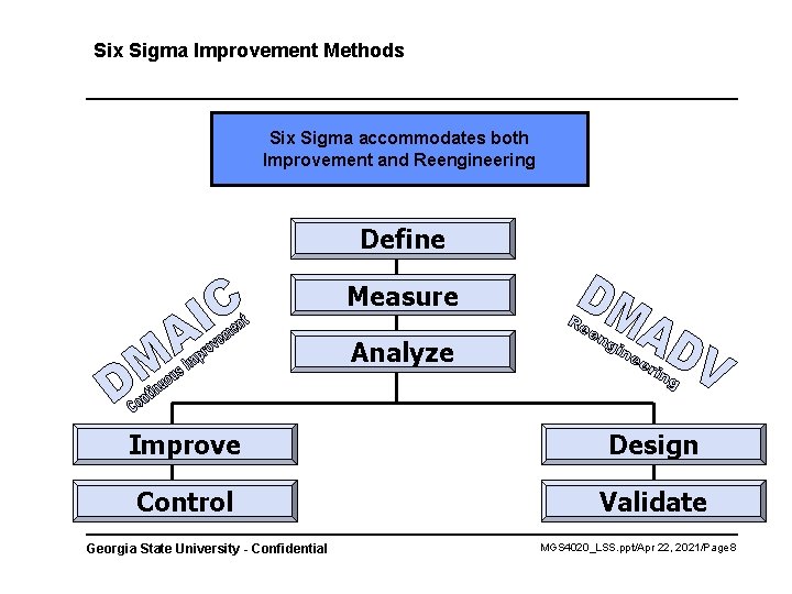 Six Sigma Improvement Methods Six Sigma accommodates both Improvement and Reengineering Define Measure Analyze