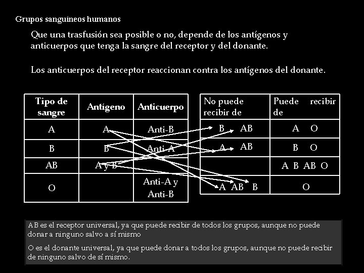 Grupos sanguíneos humanos Que una trasfusión sea posible o no, depende de los antígenos