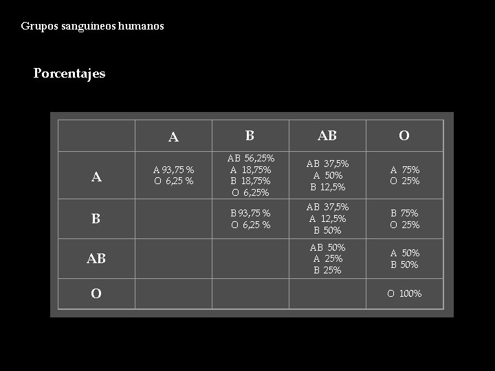 Grupos sanguíneos humanos Porcentajes A B AB O A 93, 75 % O 6,