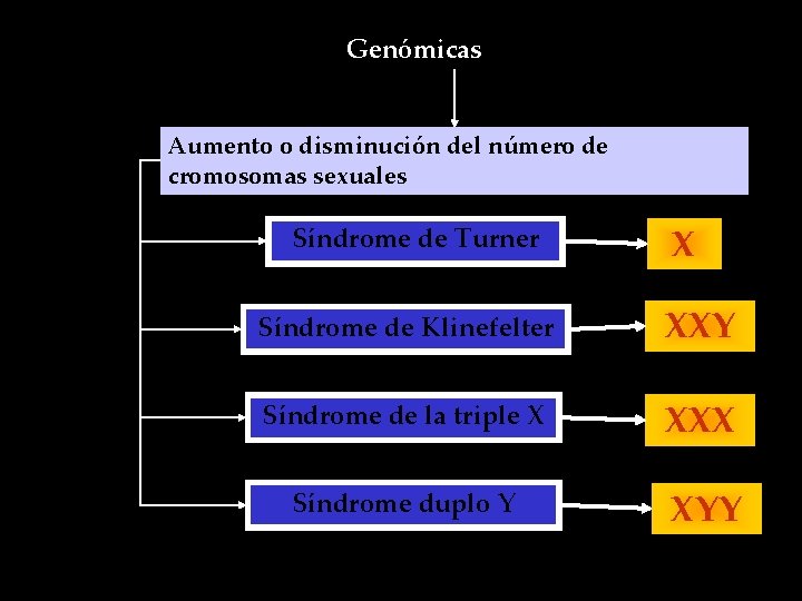 Genómicas Aumento o disminución del número de cromosomas sexuales Síndrome de Turner X Síndrome