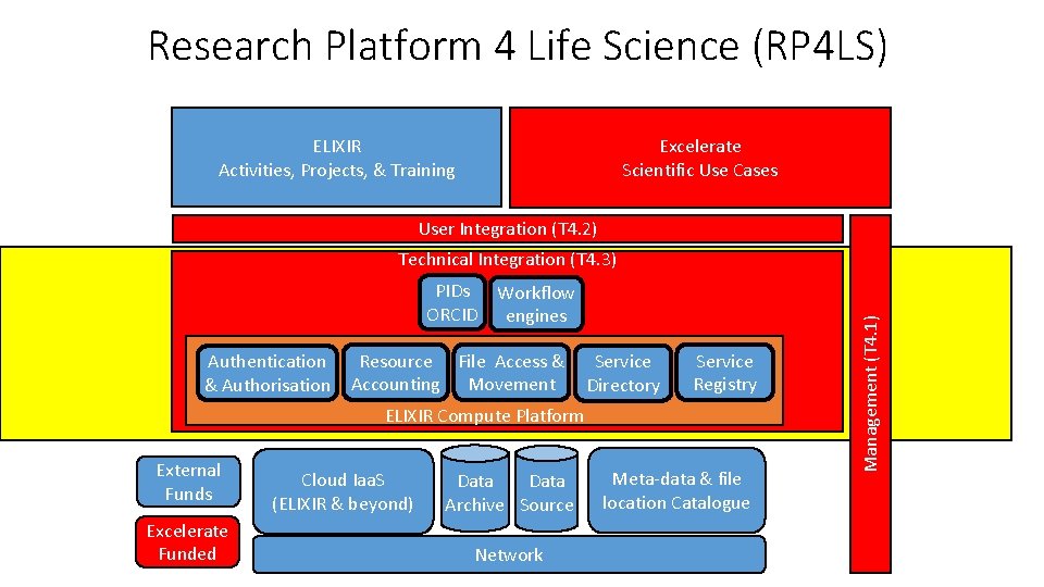 Research Platform 4 Life Science (RP 4 LS) ELIXIR Activities, Projects, & Training Excelerate