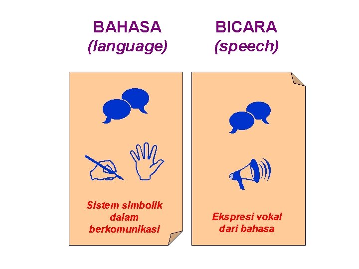 BAHASA (language) BICARA (speech) Sistem simbolik dalam berkomunikasi Ekspresi vokal dari bahasa 
