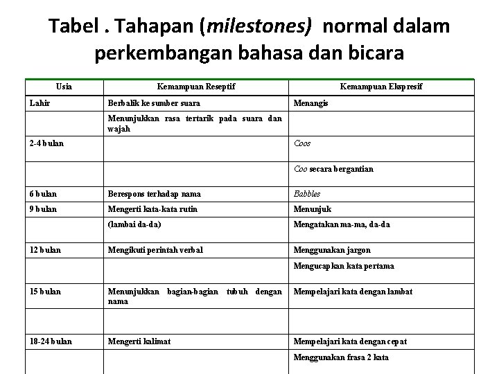 Tabel. Tahapan (milestones) normal dalam perkembangan bahasa dan bicara Usia Lahir Kemampuan Reseptif Berbalik