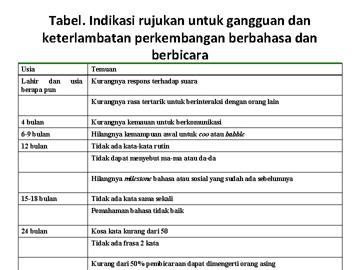 Tabel. Indikasi rujukan untuk gangguan dan keterlambatan perkembangan berbahasa dan berbicara Usia Lahir dan