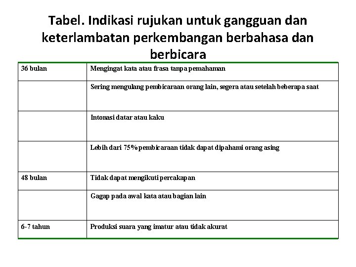 Tabel. Indikasi rujukan untuk gangguan dan keterlambatan perkembangan berbahasa dan berbicara 36 bulan Mengingat