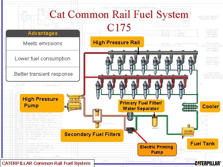 Cat Common Rail Fuel System C 175 Advantages High Pressure Rail Meets emissions Lower