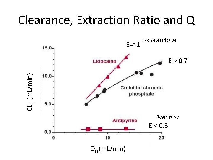 Clearance, Extraction Ratio and Q E=~1 Non-Restrictive CLH (m. L/min) E > 0. 7 Clearance, Extraction Ratio and Q E=~1 Non-Restrictive CLH (m. L/min) E > 0. 7
