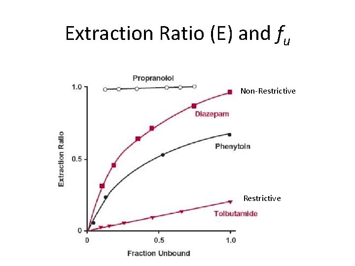 Extraction Ratio (E) and fu Non-Restrictive Extraction Ratio (E) and fu Non-Restrictive