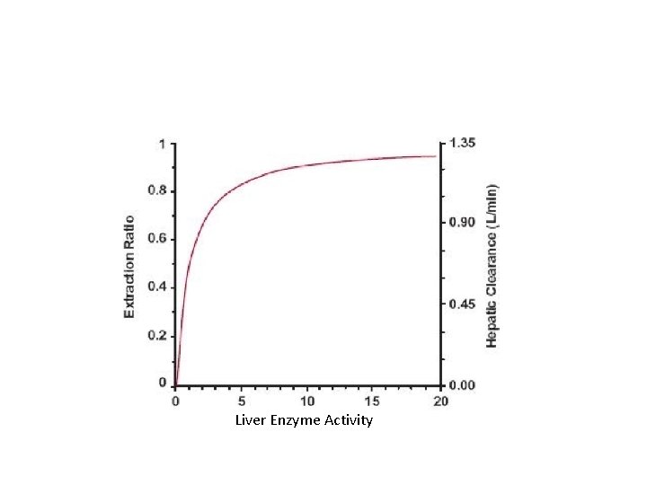 Liver Enzyme Activity 